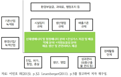 녹색경제 측면의 환경규제 분류 틀