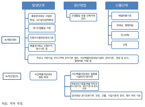 대기 분야 녹색경제 규제