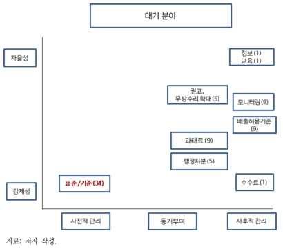 대기 분야 녹색경제 정책수단 매트릭스