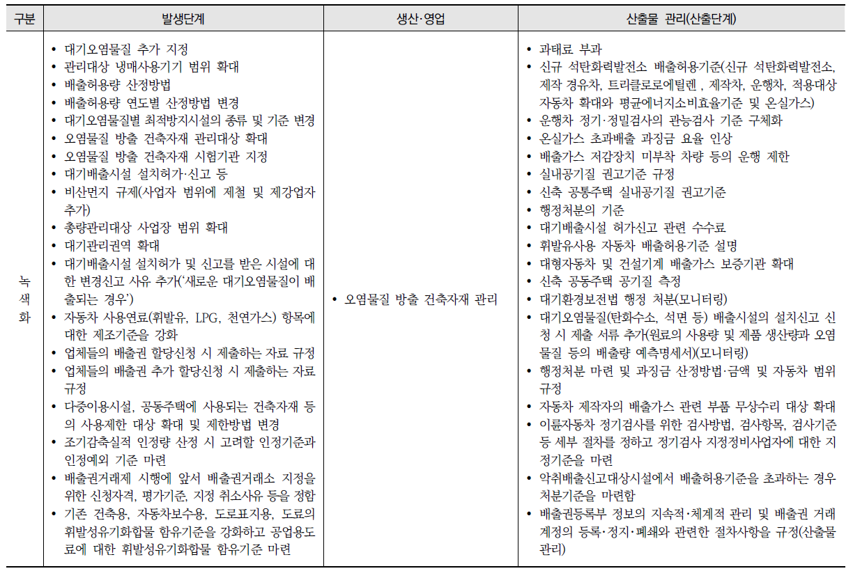 녹색경제 측면의 대기 분야 규제 현황