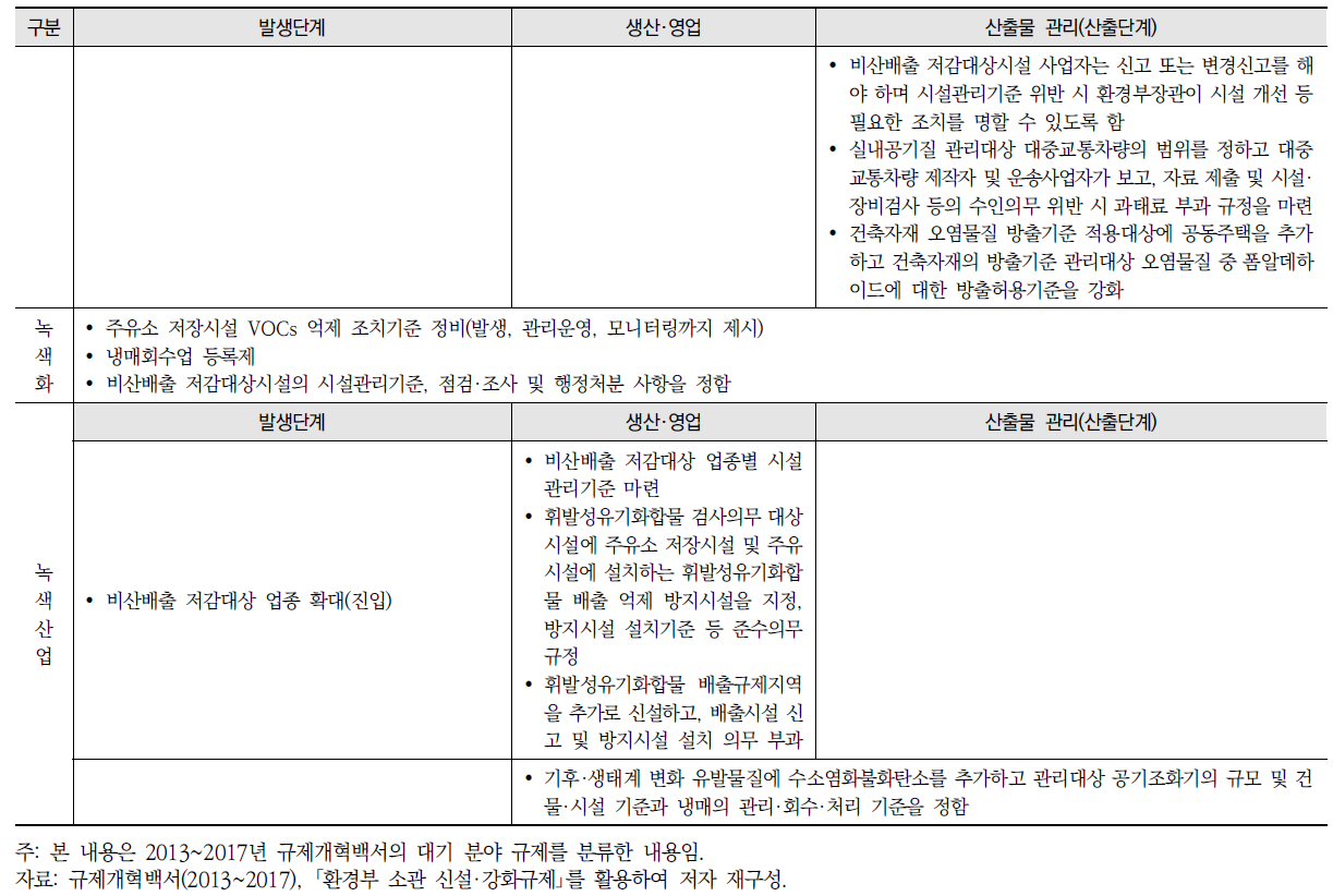 녹색경제 측면의 대기 분야 규제 현황 (계속)