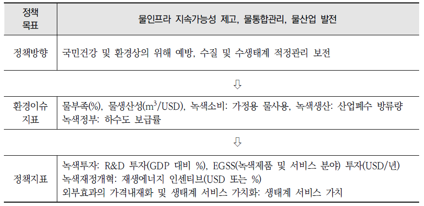 물환경 분야 녹색경제 정책 목표 및 지표