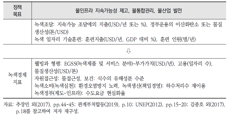 물환경 분야 녹색경제 정책 목표 및 지표 (계속)