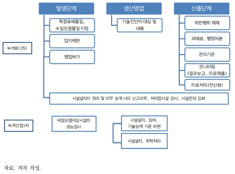 물환경 분야 녹색경제 규제