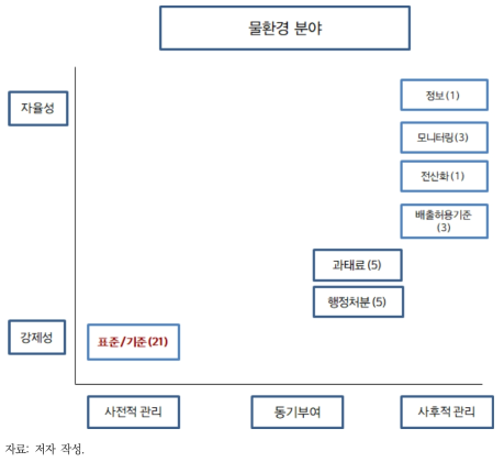 물환경 분야 녹색경제 정책수단 매트릭스