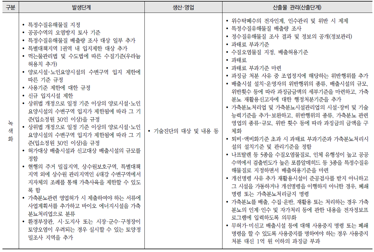 녹색경제 측면의 물환경 분야 규제 현황