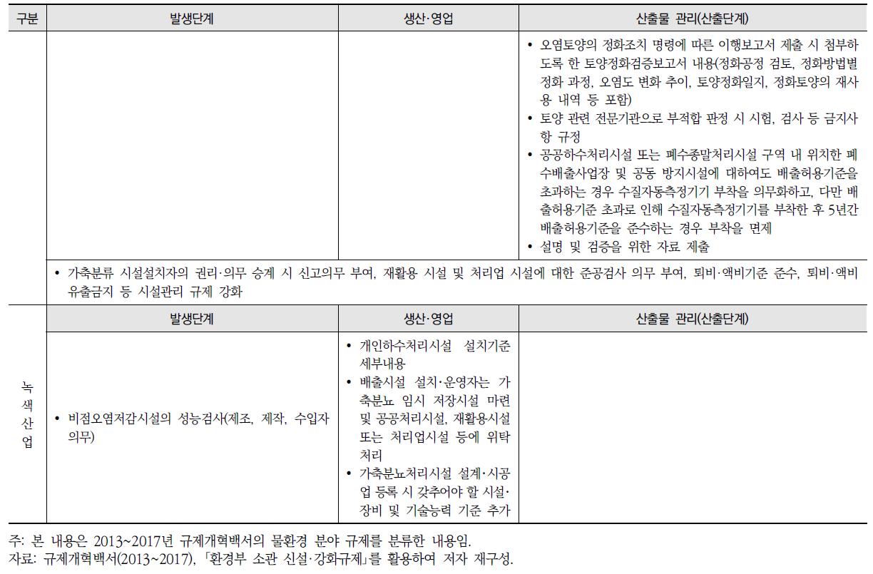 녹색경제 측면의 물환경 분야 규제 현황 (계속)