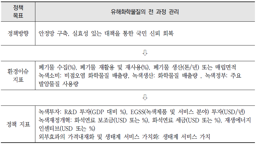 화학물질 분야 녹색경제 정책 목표 및 지표