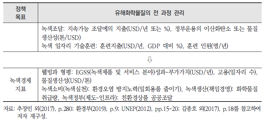 화학물질 분야 녹색경제 정책 목표 및 지표 (계속)