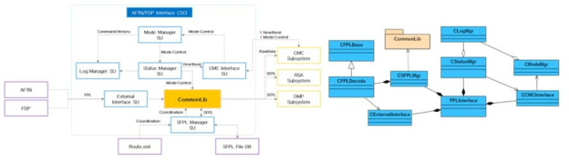 AFTN/FDP Interface CSCI 구성도 및 개략 Class Diagram