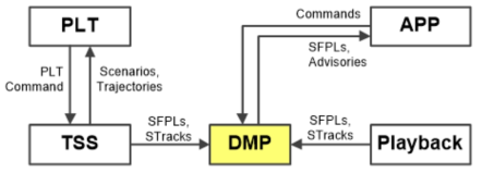 DMP 소프트웨어 시험 장비 구성도