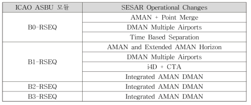출도착 관리와 관련된 ASBU 모듈 및 SESAR Operational Changes의 관계