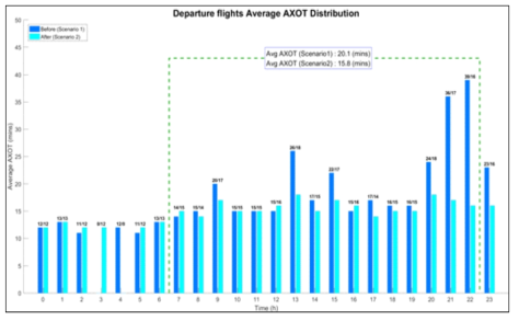 출발 항공기 평균 AXOT 분석 결과 (좌: MIDAS 도입 전, 우: MIDAS 도입 후)