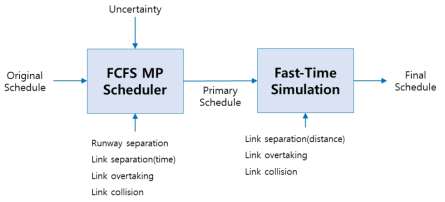 불확실성을 고려한 다중 FCFS MP 스케줄링 알고리즘 구조