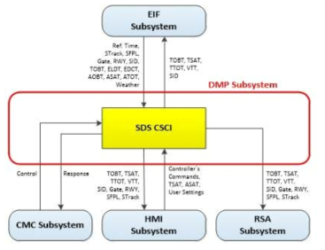 DMP 서브시스템 CSCI 연결도