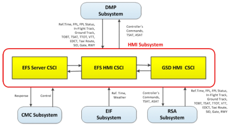 HMI 서브시스템 CSCI 연결도