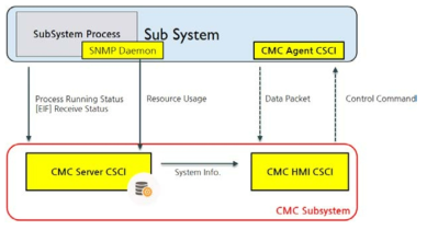 CMC 서브시스템 CSCI 연결도