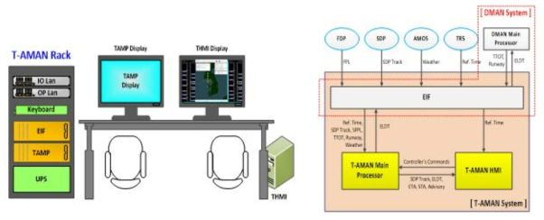 T-AMAN 시스템 하드웨어 구성(좌) 및 시스템 구성도(우)