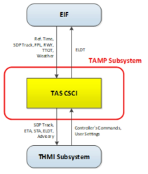 TAMP 서브시스템 소프트웨어 CSCI 연결도