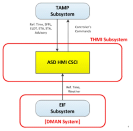 THMI 서브시스템 연결도