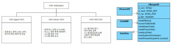 CMC 서브시스템 CSCI 구성도(좌)와 CManagerDB Class Diagram(우)