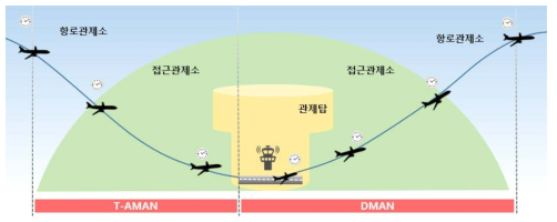 항공기의 이착륙 단계 및 AMAN/DMAN의 범위