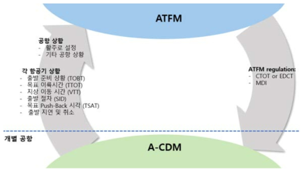 ATFM과 A-CDM간의 정보 전달