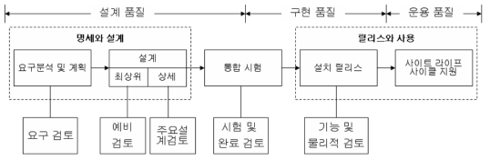 품질향상을 위한 관리 단계 및 절차