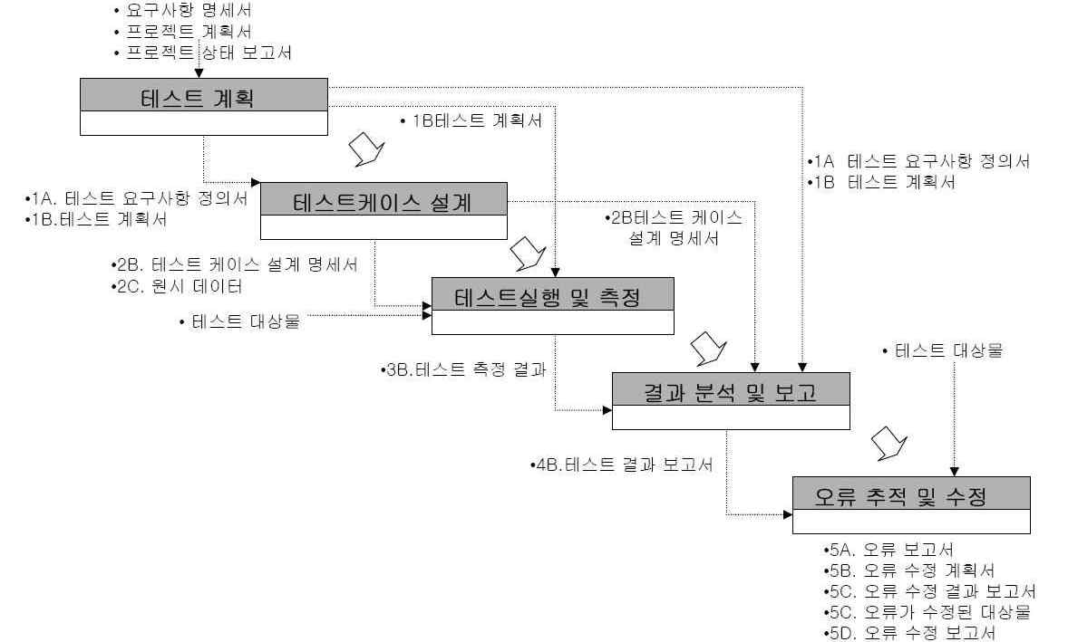 품질향상을 위한 테스트 프로세스