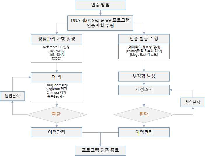 DNA Blast Sequence 프로그램 인증 절차