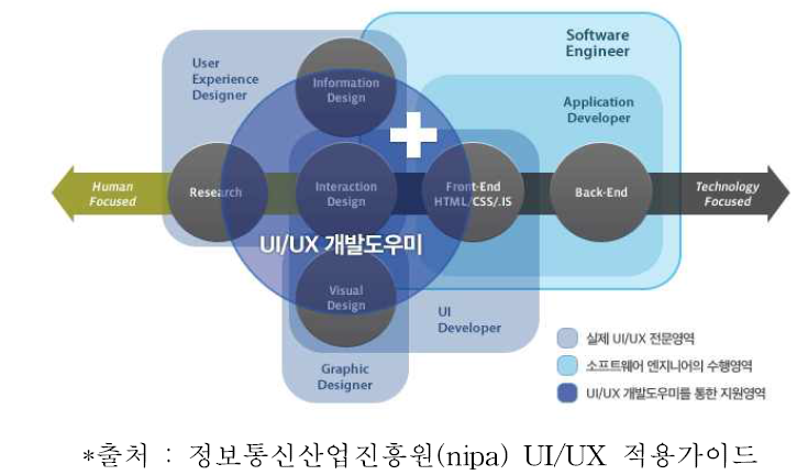 프로그램의 UX 고도화를 위한 방안