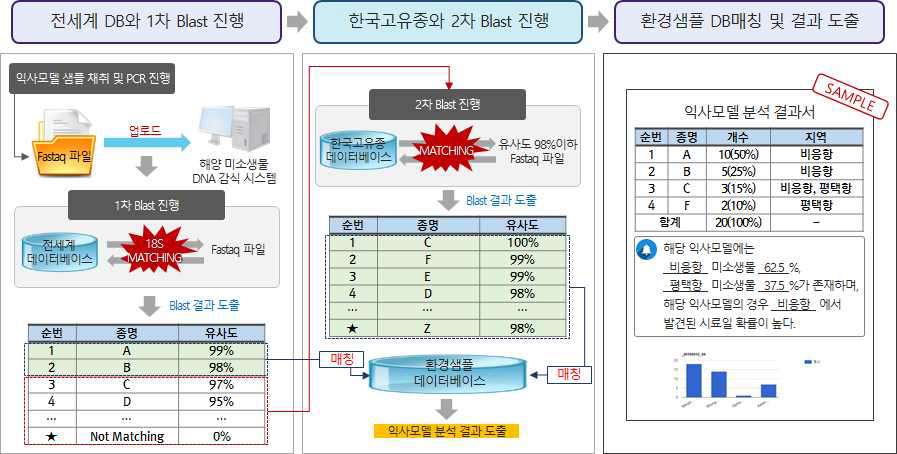 해양경비안전연구센터 시스템 내 DNA Blast Sequence 프로그램 적용 방안