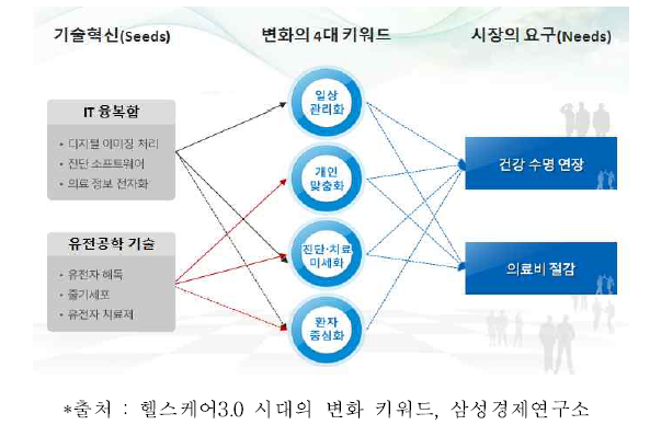 헬스 케어 시대의 변화 키워드