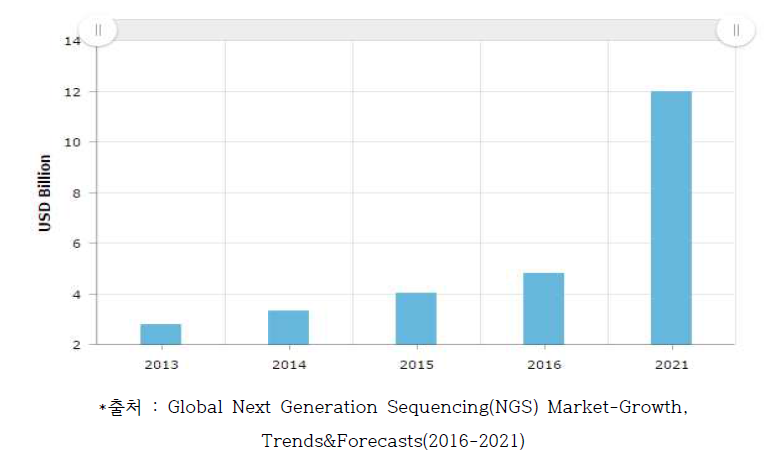 글로벌 Sequencing 시장 규모