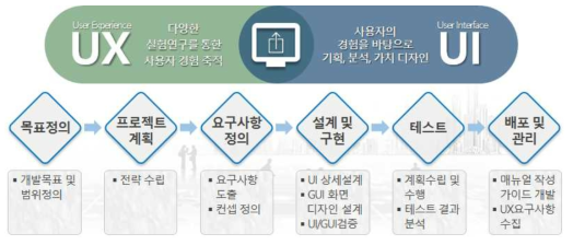 융복합 UX기반의 프로그램 개선 수행과정