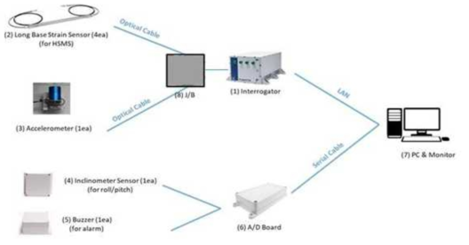 Configuration of hull monitoring system integration