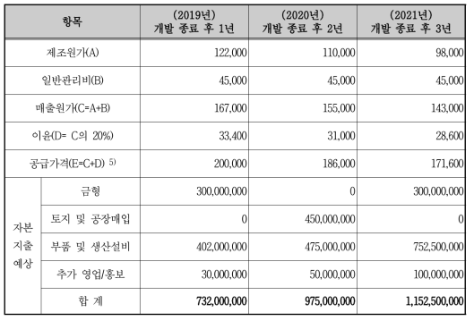 개발종료 이후 3년 간 투자계획 상세