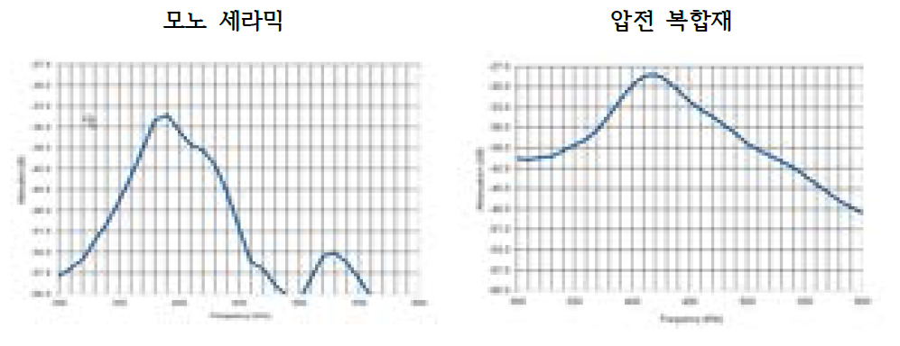 모노 세라믹트랜스듀서 vs 압전 복합트랜스듀서의 주파수 분석 비교