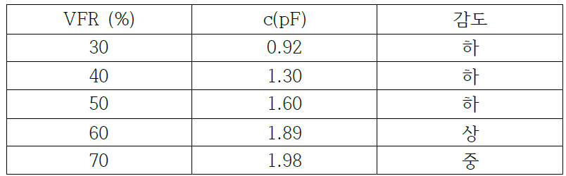 volume fraction ratio 에 따른 거동 비교