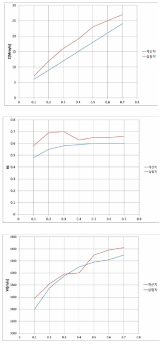 volume fraction ratio 에 따른 압전 복합 재료 물성 변화 (계산치 vs 시험치) (위로부터 acoustic impedance, electromechanical coefficient, sound speed)