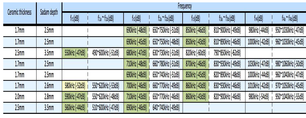 설계 파라미터(압전복합재 두께, backing 정도)변화에 따른 주파수 특성 비교