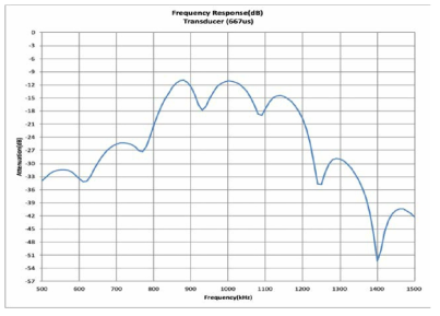 ST1000의 주파수 반응 곡선 (Valid Peak freq.: 700, 880kHz, 1.0, 1.14MHz)