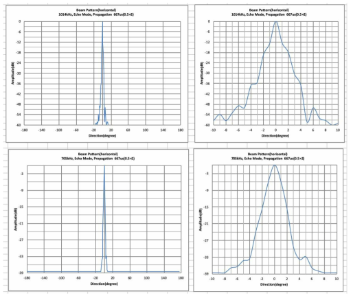 ST1000의 Beam pattern (약 1도@1MHz, 약1.5도@700kHz)