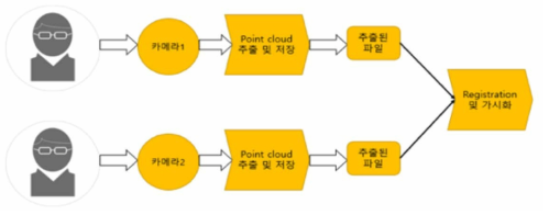 3차원 정보 처리 방법 및 저장 방법에 대한 flowchart