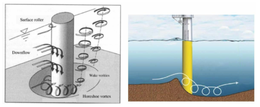 원통형 교각 및 해상 풍력 발전기 주변에 발생하는 세굴의 개념도 (B.W. Melville, S.E. ColemanBridge Scour, Water Resources Publications)