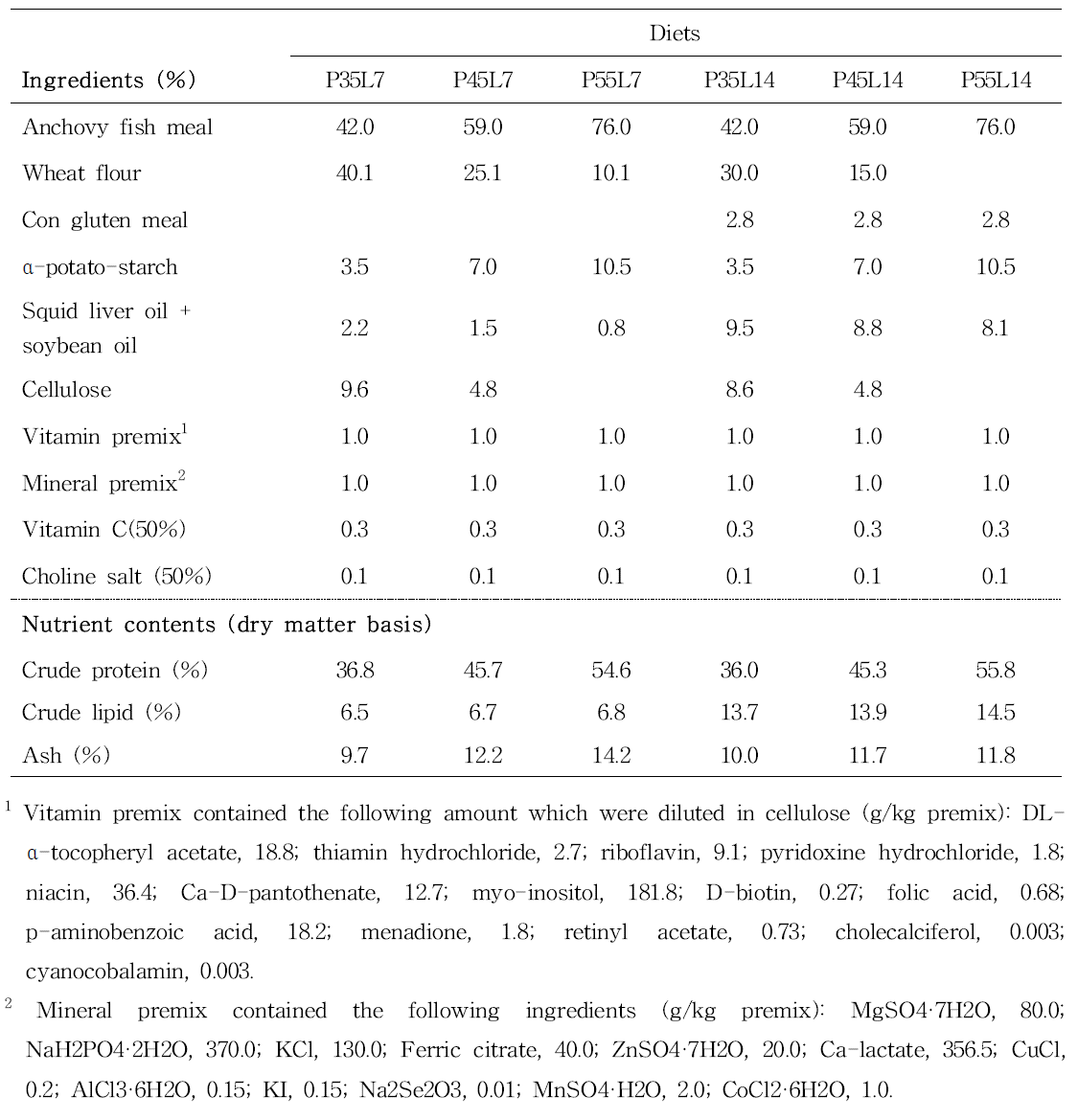 Ingredients and proximate composition (%) of the experimental diets