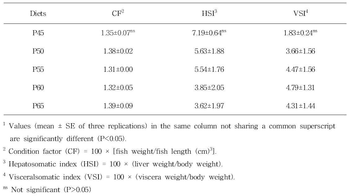 Morphological parameters of juvenile mandarin fish fed the experimental diets for 12 weeks1