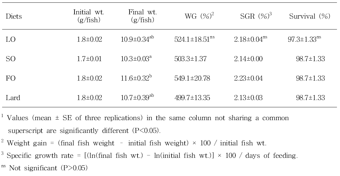 Growth performance of juvenile mandarin fish fed the experimental diets for 12 weeks1