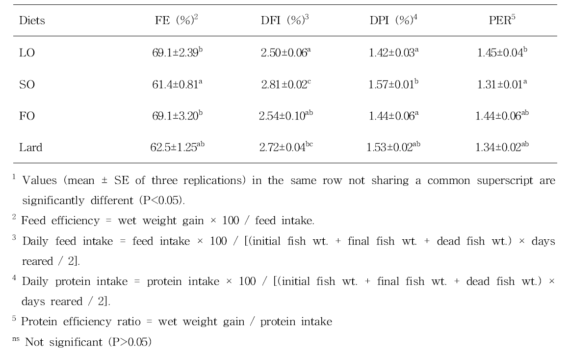 Feed utilization of juvenile mandarin fish fed the experimental diets for 12 weeks1