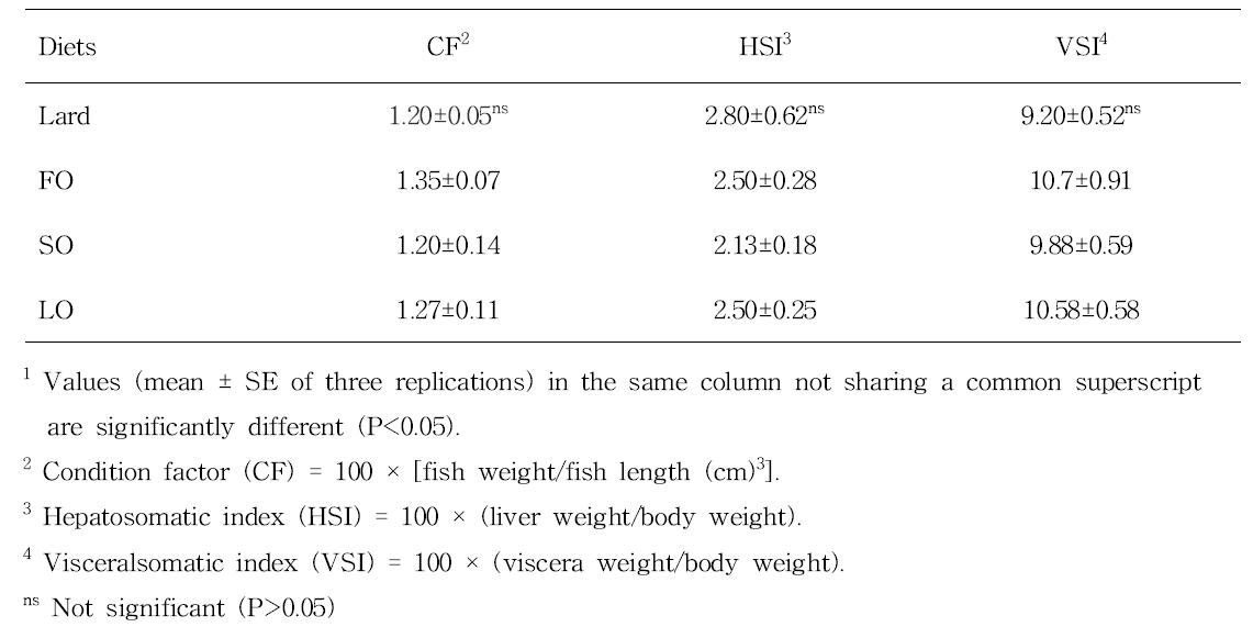 Morphological parameters of juvenile mandarin fish fed the experimental diets for 12 weeks1